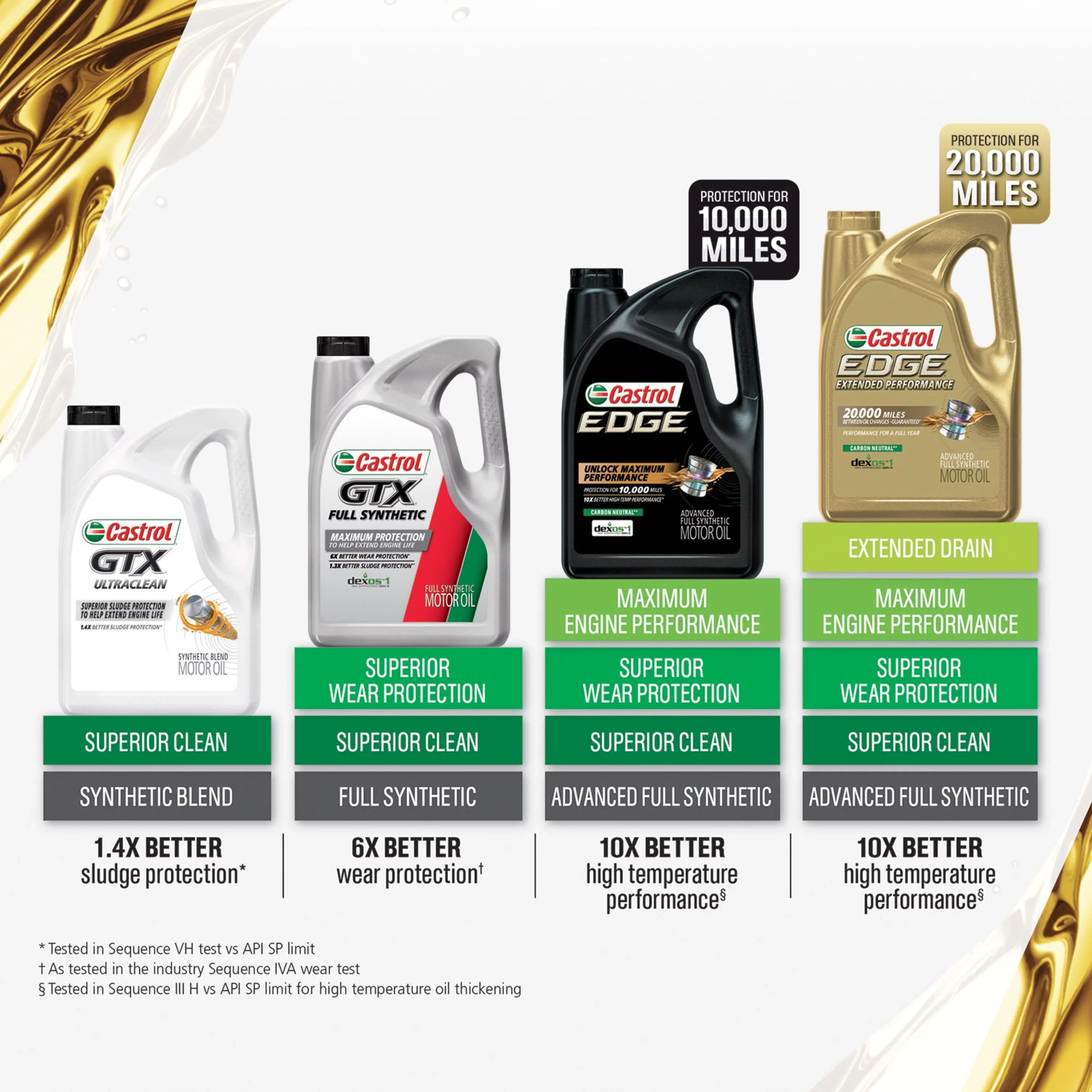 Advanced 5W-20 Synthetic Motor Oil, Castrol Extended EDGE 5 Quarts Performance Full