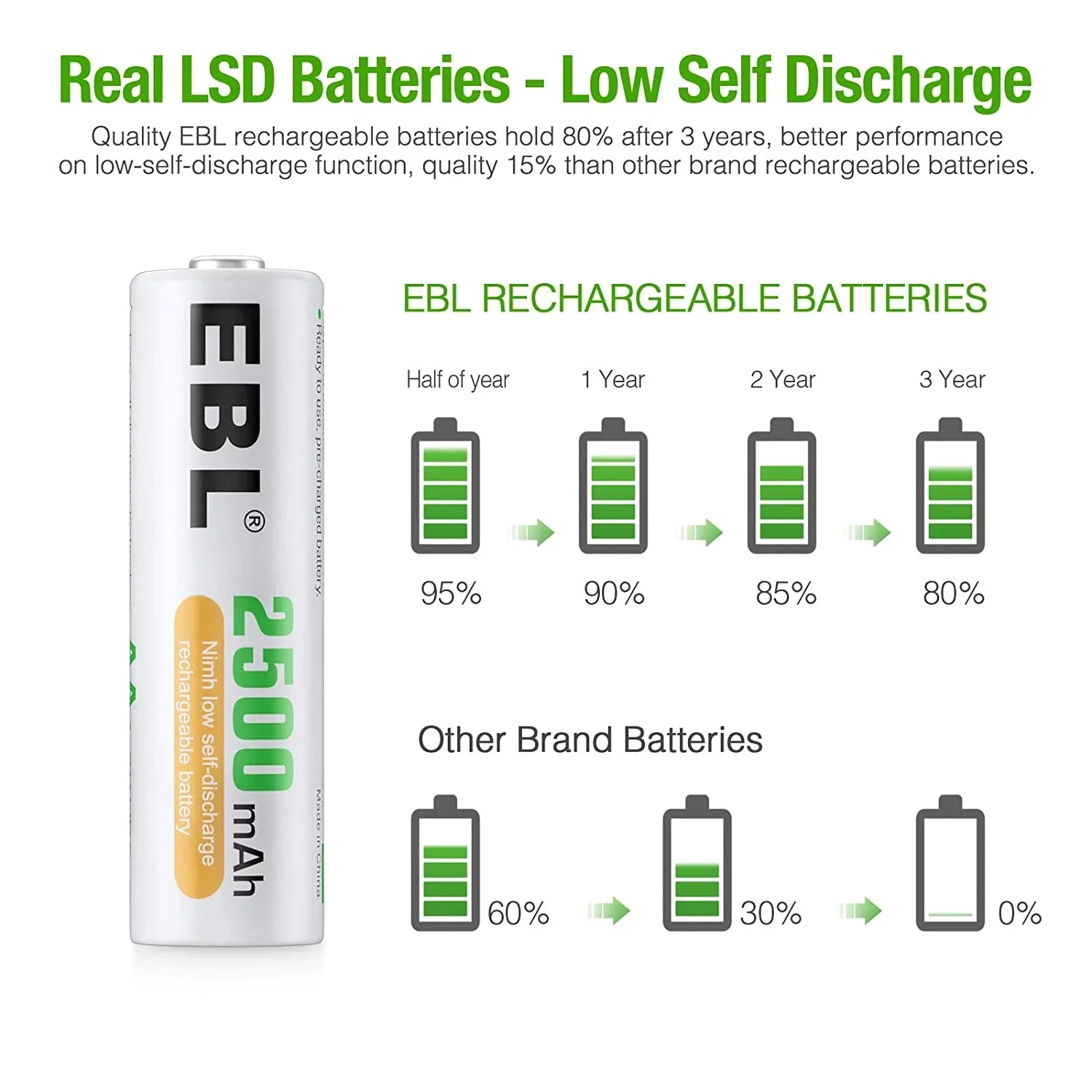 Performance Batteries - 2500mAh 1.2V 24 Pre-Charged High Batteries AA Rechargeable EBL Pack AA