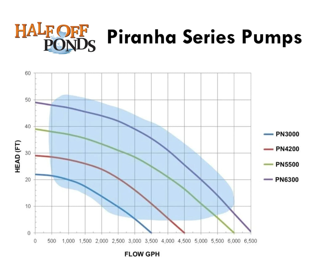 HALF Drive 5,500 - OFF Water Ponds Direct Pump PN-5500 for Submersible Waterfalls and Gardens, Piranha GPH Series PONDS