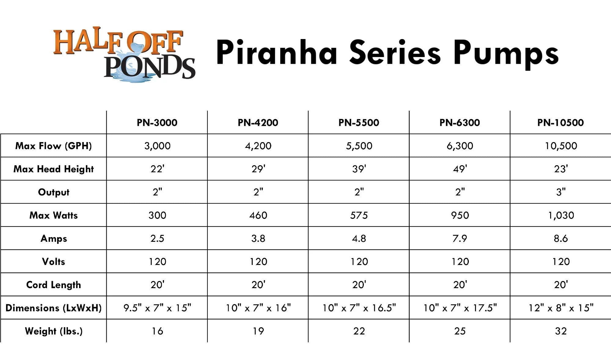 HALF Drive 5,500 - OFF Water Ponds Direct Pump PN-5500 for Submersible Waterfalls and Gardens, Piranha GPH Series PONDS